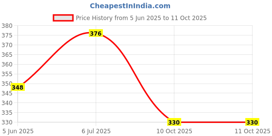flipkart.com ashar keyhub Car Key Cover ashar keyhub Price History Graph from 5 Jun 2025 to 10 Oct 2025