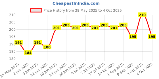 flipkart.com a.sharif Mini COB USB Rechargeable Keychain Floodlight 1 hrs Bulb Emergency Light a.sharif Price History Graph from 29 May 2025 to 4 Oct 2025