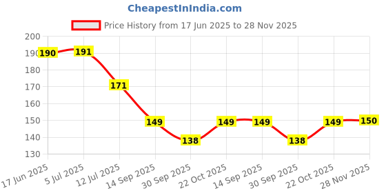 flipkart.com asharya Artificial Flower Pot for Room Decoration Bonsai Wild Artificial Plant with Pot asharya Price History Graph from 17 Jun 2025 to 28 Nov 2025