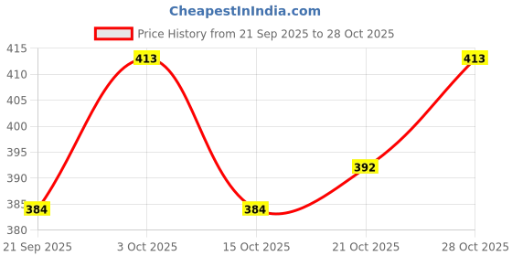 flipkart.com asha's Ashas 7ft . Blue Fishing Rod asha's Price History Graph from 21 Sep 2025 to 28 Oct 2025