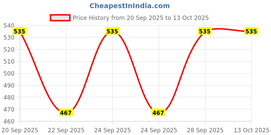 flipkart.com ashatraders Synthetic soft volleyboll bolls Volleyball - Size: 4 ashatraders Price History Graph from 20 Sep 2025 to 12 Oct 2025