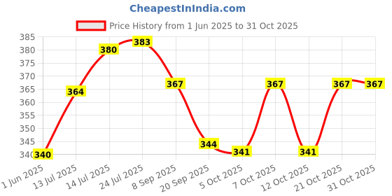 flipkart.com lkm Ashavgandha ,Satavar ,safed musli koch beej each 50 Gm (200gm) combo pack Seed lkm Price History Graph from 1 Jun 2025 to 30 Oct 2025