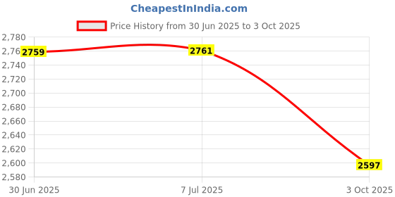 flipkart.com ashaway Dynamic Power 90 With Gutting & Unstrung Racket Black, Red Unstrung Badminton Racquet ashaway Price History Graph from 30 Jun 2025 to 3 Oct 2025