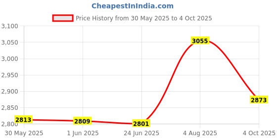 flipkart.com ashaway Power Strike 55 Black, Grey Unstrung Badminton Racquet ashaway Price History Graph from 30 May 2025 to 4 Oct 2025