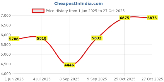 flipkart.com ashaway Ultralite 58 Black, Blue Unstrung Badminton Racquet ashaway Price History Graph from 1 Jun 2025 to 27 Oct 2025