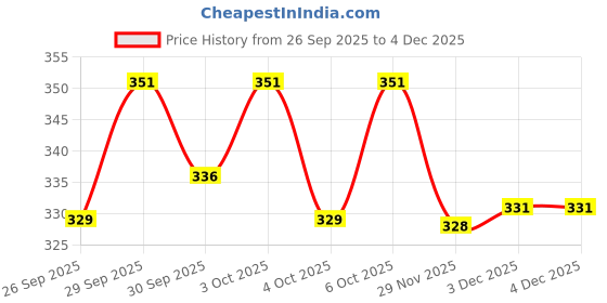 flipkart.com ashaworld 16 inch LCD Writing Pad ,Writing Tablet ashaworld Price History Graph from 26 Sep 2025 to 3 Dec 2025