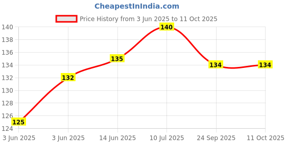 flipkart.com ashaworld 3x3 High Speed Extremely Smooth Turning Magic Cube ashaworld Price History Graph from 3 Jun 2025 to 10 Oct 2025