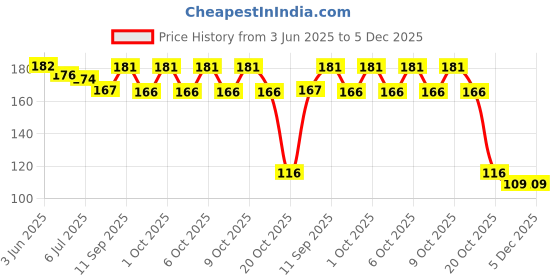 flipkart.com ashaworld Doodle Board Writing Tablet Pad Reusable Portable Ewriter Educational Toy for Kids, Student, Teacher at Home, School and Office (Black) ashaworld Price History Graph from 3 Jun 2025 to 5 Dec 2025