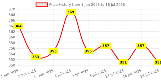 flipkart.com ashaworld floaty water level control 1 Wired Sensor Security System Price History Graph from 1 Jun 2025 to 16 Jul 2025