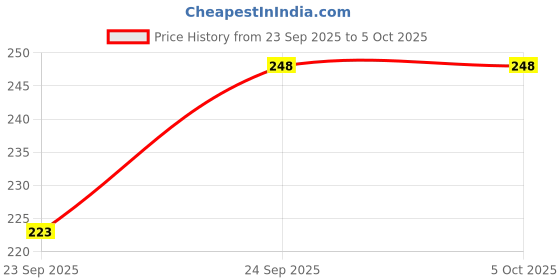 flipkart.com ashaworld LEARNING Book: Play & Learn ashaworld Price History Graph from 23 Sep 2025 to 5 Oct 2025