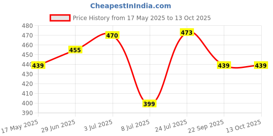 flipkart.com ashaworld LED Ring Light 10 Inch With Cell Phone Holder Without Tripod Stand Flash Ring Flash (White) Ring Flash Price History Graph from 17 May 2025 to 13 Oct 2025