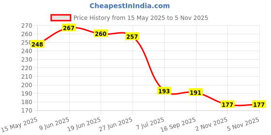 flipkart.com ashaworld tds meter1 Digital TDS Meter ashaworld Price History Graph from 15 May 2025 to 2 Nov 2025