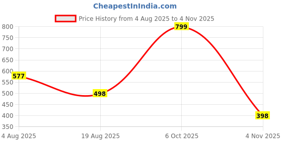 flipkart.com ashcrafzee Medium 22 L Laptop Backpack School bags ashcrafzee Price History Graph from 4 Aug 2025 to 4 Nov 2025