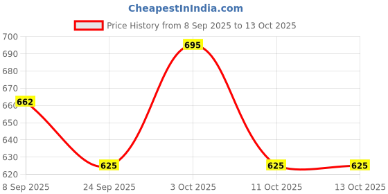 flipkart.com ashcrafzee Medium 27 L Laptop Backpack BACKPACK ashcrafzee Price History Graph from 8 Sep 2025 to 11 Oct 2025