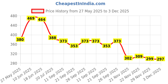 flipkart.com ashcrafzee Small 10 L Backpack Attractive Women's Traveling Backpack ashcrafzee Price History Graph from 27 May 2025 to 3 Dec 2025