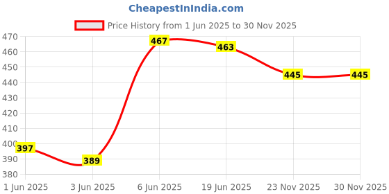 flipkart.com ashcrafzee Small 15 L Backpack BACKPACK STYLISH ashcrafzee Price History Graph from 1 Jun 2025 to 29 Nov 2025