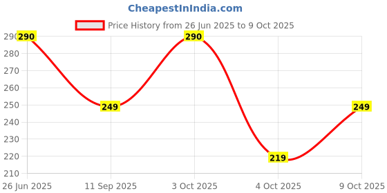 flipkart.com ashcrafzee Small 15 L Backpack stylish backpack ashcrafzee Price History Graph from 26 Jun 2025 to 9 Oct 2025