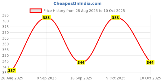 flipkart.com ashcrafzee Small 15 L Backpack stylish backpack ashcrafzee Price History Graph from 28 Aug 2025 to 10 Oct 2025