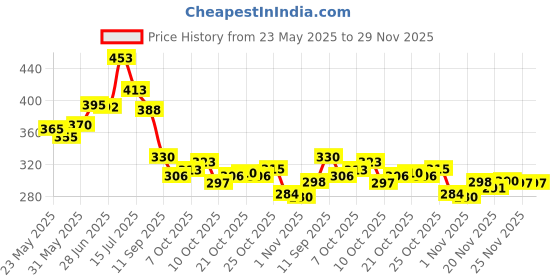 flipkart.com ashcrafzee Small 16 L Backpack Attractive Women's Traveling ashcrafzee Price History Graph from 23 May 2025 to 28 Nov 2025