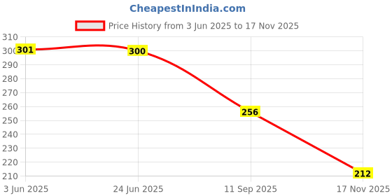 flipkart.com ashcrafzee Small 6 L Backpack Attractive Women's & Girls College and Traveling Backpack ashcrafzee Price History Graph from 3 Jun 2025 to 17 Nov 2025
