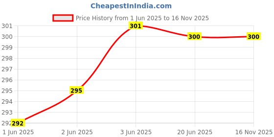 flipkart.com ashcrafzee Small 6 L Backpack Attractive Women's & Girls College and Traveling Backpack ashcrafzee Price History Graph from 1 Jun 2025 to 16 Nov 2025
