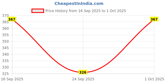 flipkart.com asher dean Tshirt Regular Shorts Co-ords Set asher dean Price History Graph from 16 Sep 2025 to 1 Oct 2025