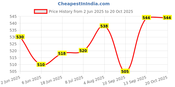flipkart.com Ashes Cricket 09 and Simulation Cricket 07 COMBO of Two Sports Game (Offline Only) (Regular) Price History Graph from 2 Jun 2025 to 20 Oct 2025