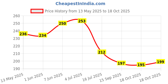 flipkart.com ashfiya Jute Storage Basket ashfiya Price History Graph from 13 May 2025 to 18 Oct 2025