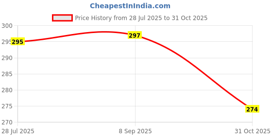 flipkart.com ashflax Large 35 L Laptop Backpack Stylish Spacy Comfortable 4th to 10th Class Casual school Bag ashflax Price History Graph from 28 Jul 2025 to 31 Oct 2025