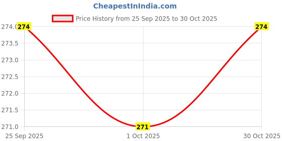 flipkart.com ashflax Large 35 L Laptop Backpack Stylish Spacy Comfortable 4th to 10th Class Casual school Bag ashflax Price History Graph from 25 Sep 2025 to 30 Oct 2025