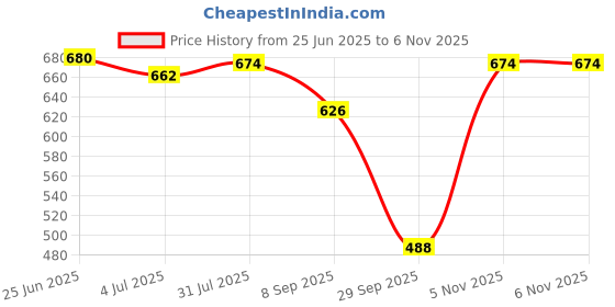 flipkart.com forest hill Ashford After Shave Balm for Men, Premium Balm with Refreshing Blend Shea Butter forest hill Price History Graph from 25 Jun 2025 to 6 Nov 2025