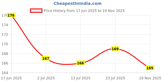 flipkart.com ashguj 3 in 1 Multi Bottle Cleaning Brush ashguj Price History Graph from 17 Jun 2025 to 19 Nov 2025