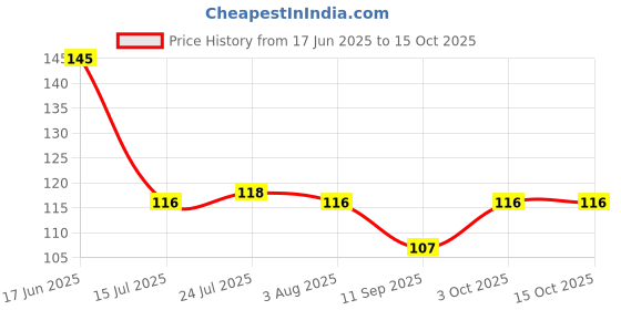 flipkart.com ashguj Bendable Drinking Straw, Stainless Steel Straws for Drinking with Brushes Stainless Steel Table Spoon Set ashguj Price History Graph from 17 Jun 2025 to 15 Oct 2025