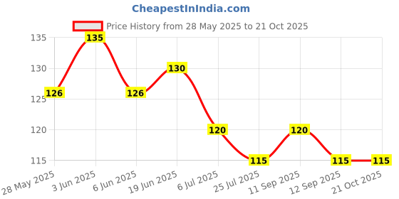 flipkart.com ashguj Solid Protective Women Gloves ashguj Price History Graph from 28 May 2025 to 20 Oct 2025