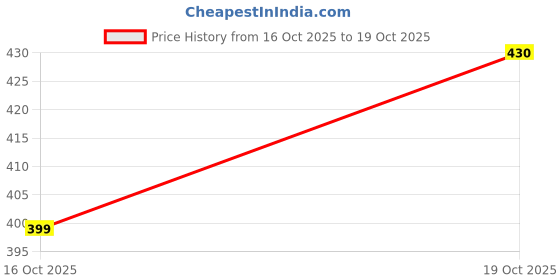 flipkart.com ashi enterprises Smart football with air pump size 5 Football - Size: 5 ashi enterprises Price History Graph from 16 Oct 2025 to 19 Oct 2025