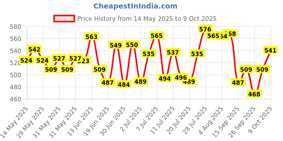 flipkart.com ashi enterprises Super volleyball with Air pamp and net Volleyball - Size: 5 ashi enterprises Price History Graph from 14 May 2025 to 9 Oct 2025