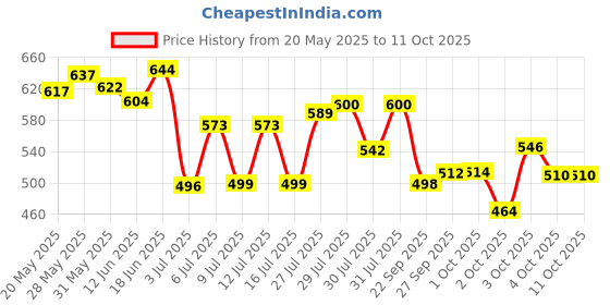 flipkart.com ashi enterprises Super volleyball with Air pamp and net Volleyball - Size: 5 ashi enterprises Price History Graph from 20 May 2025 to 11 Oct 2025