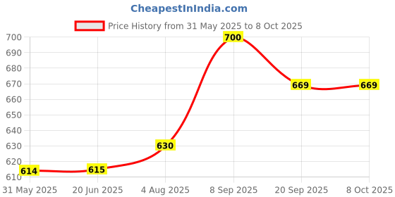 flipkart.com ashi enterprises Super volleyball with nylon net and with air pump size 5 best quality Volleyball - Size: 5 ashi enterprises Price History Graph from 31 May 2025 to 8 Oct 2025