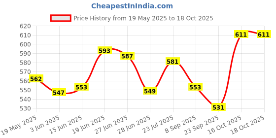 flipkart.com ashi enterprises Super volleyball with nylon net best quality Volleyball - Size: 5 ashi enterprises Price History Graph from 19 May 2025 to 16 Oct 2025