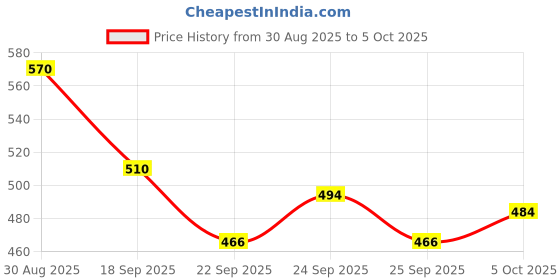 flipkart.com ashi enterprises Synthetic soft volleyball with nylon NET and with Air pump Volleyball - Size: 4 ashi enterprises Price History Graph from 30 Aug 2025 to 5 Oct 2025