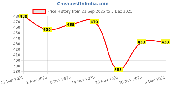 flipkart.com ashi enterprises Volleyball with air pump size 5 Volleyball - Size: 5 ashi enterprises Price History Graph from 21 Sep 2025 to 3 Dec 2025