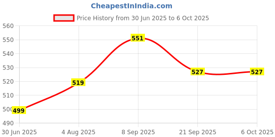 flipkart.com ashi traders Fancy volleyboll bolls With Nylons net And With Air pump Volleyball - Size: 4 ashi traders Price History Graph from 30 Jun 2025 to 6 Oct 2025