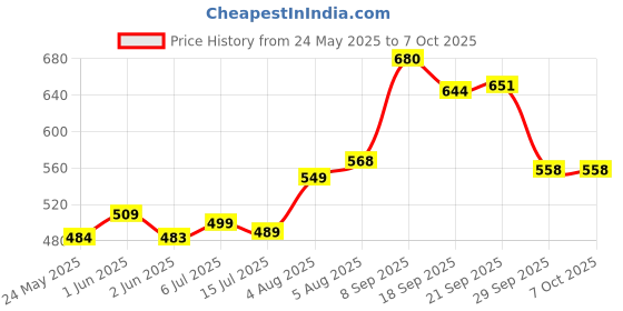 flipkart.com ashi traders Super volleyboll bolls With Nylons net And With Air pump best quality Volleyball - Size: 4 ashi traders Price History Graph from 24 May 2025 to 6 Oct 2025