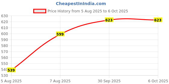 flipkart.com ashi traders Synthetic soft volleyboll bolls With Nylons net And With Air pump Volleyball - Size: 4 ashi traders Price History Graph from 5 Aug 2025 to 6 Oct 2025