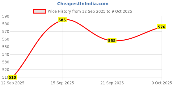 flipkart.com ashi traders Synthetic soft volleyboll bolls With Nylons Net And With Air pump Volleyball - Size: 4 ashi traders Price History Graph from 12 Sep 2025 to 9 Oct 2025
