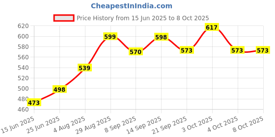 flipkart.com ashi traders Volleyboll bolls Nylons net And pump Volleyball - Size: 4 ashi traders Price History Graph from 15 Jun 2025 to 8 Oct 2025