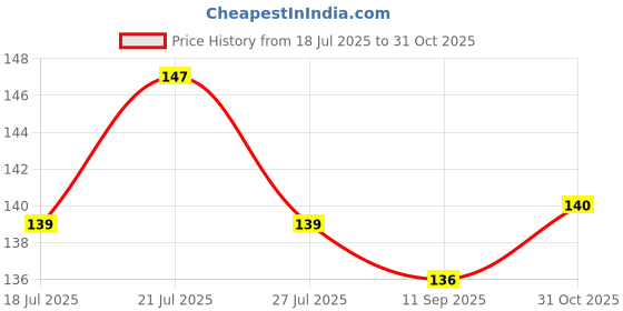 flipkart.com ashik cloth house Floral 4 Seater Table Cover ashik cloth house Price History Graph from 18 Jul 2025 to 31 Oct 2025
