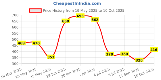 flipkart.com ashin Heavy duty 4 Layer Blue Metal Open Book Shelf ashin Price History Graph from 19 May 2025 to 10 Oct 2025