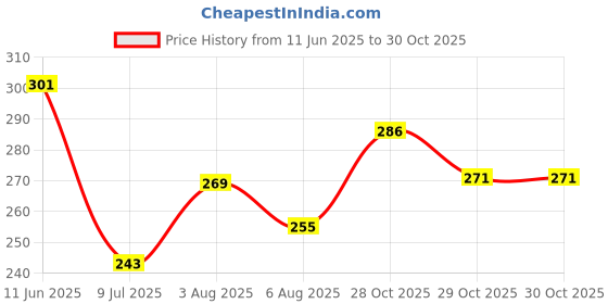 flipkart.com amaze sport ashion Doll Pretty Girl With Accessories (Multicolor) amaze sport Price History Graph from 11 Jun 2025 to 29 Oct 2025
