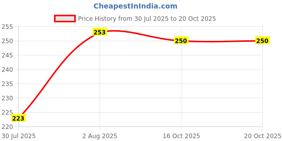flipkart.com ashiro Car Mobile Holder for Clip ashiro Price History Graph from 30 Jul 2025 to 19 Oct 2025